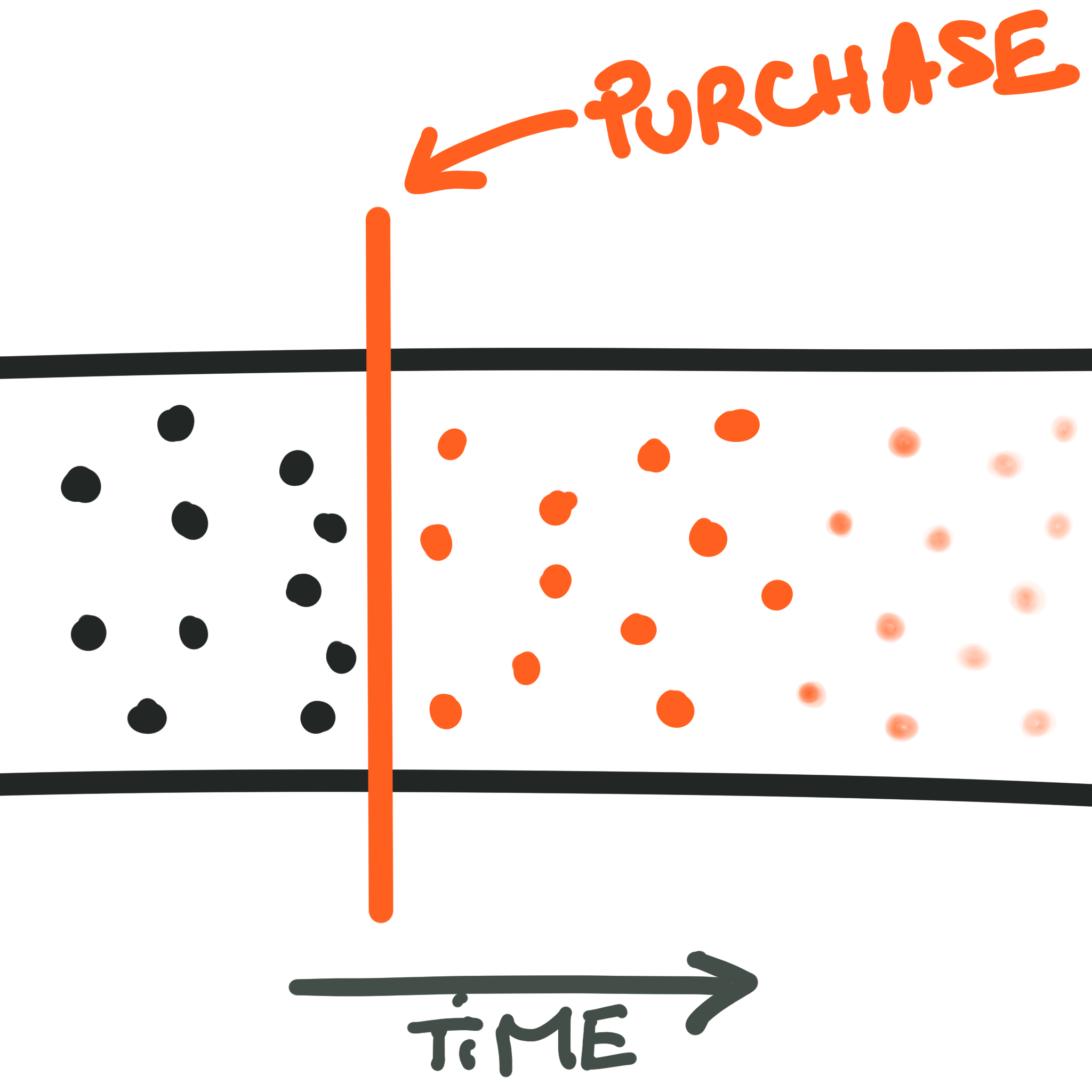 Focus on folks who have recently invested resources.