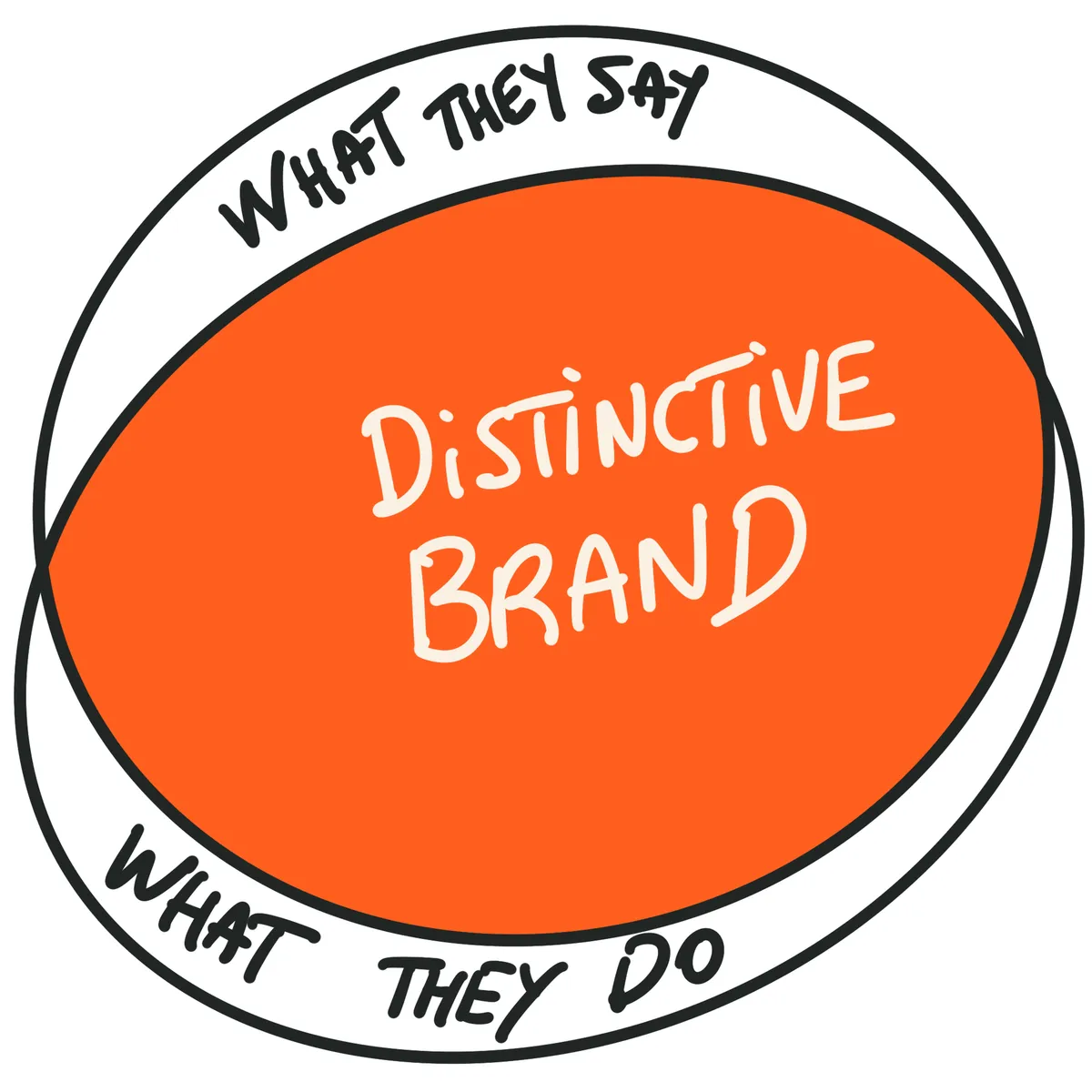 A distinctive brand closely matches its words with its actions.