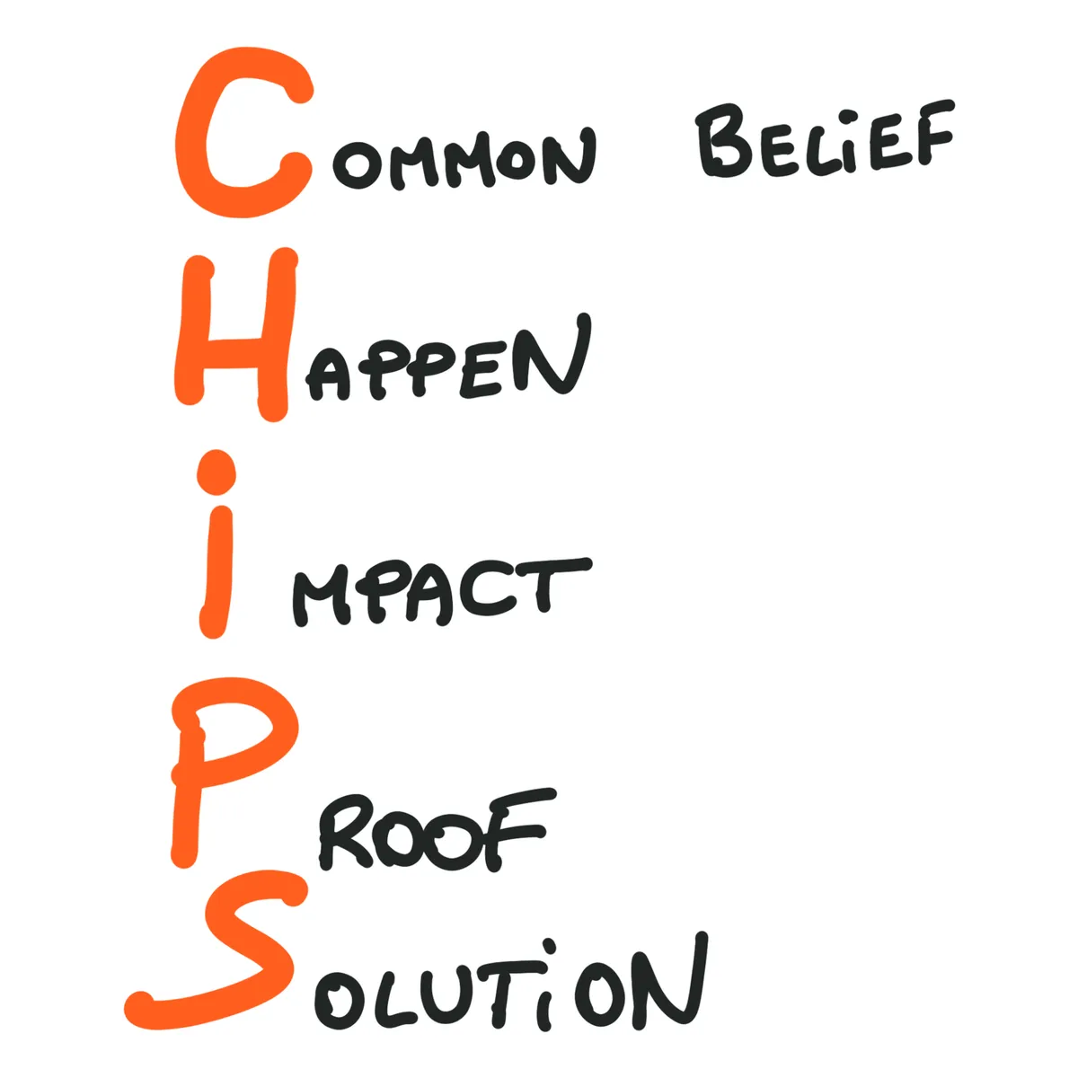 Hand-drawn breakdown of the CHIPS framework: Common belief, Happen, Impact, Proof, Solution