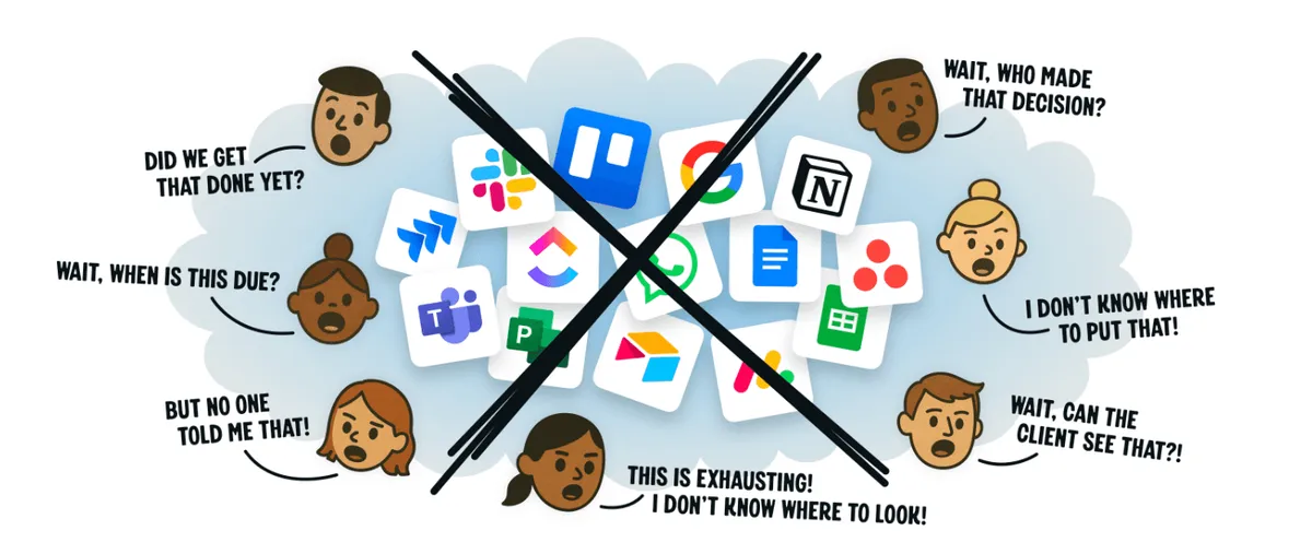 Generic project management diagram with scattered apps and arrows, used by every competitor