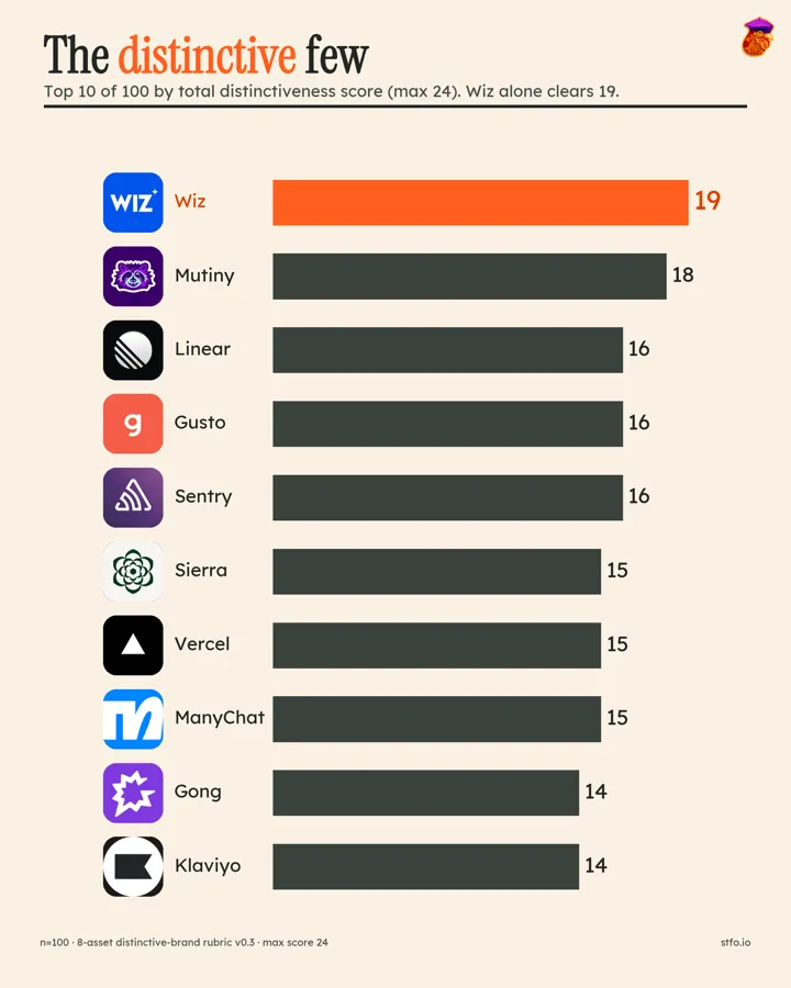 Leaderboard chart: the 10 most distinctive B2B brands of 100 scored. Wiz leads with 19 of 24.
