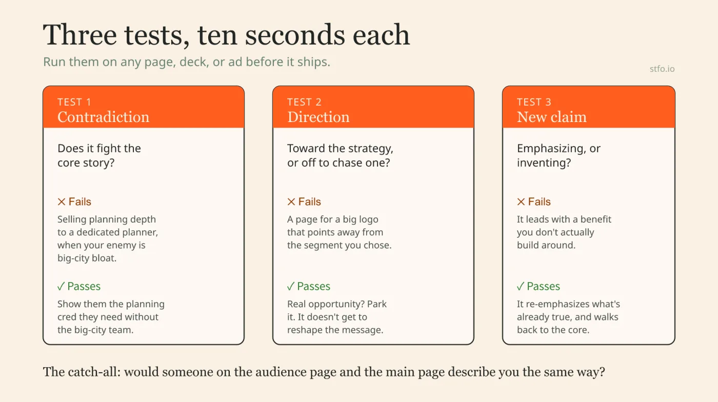 Three-card diagram of the tests to run before shipping any page, deck, or ad: Test 1 Contradiction (does it fight the core story), Test 2 Direction (toward the strategy or off to chase one audience), Test 3 New claim (emphasizing what's true or inventing something), each with a fails and passes example