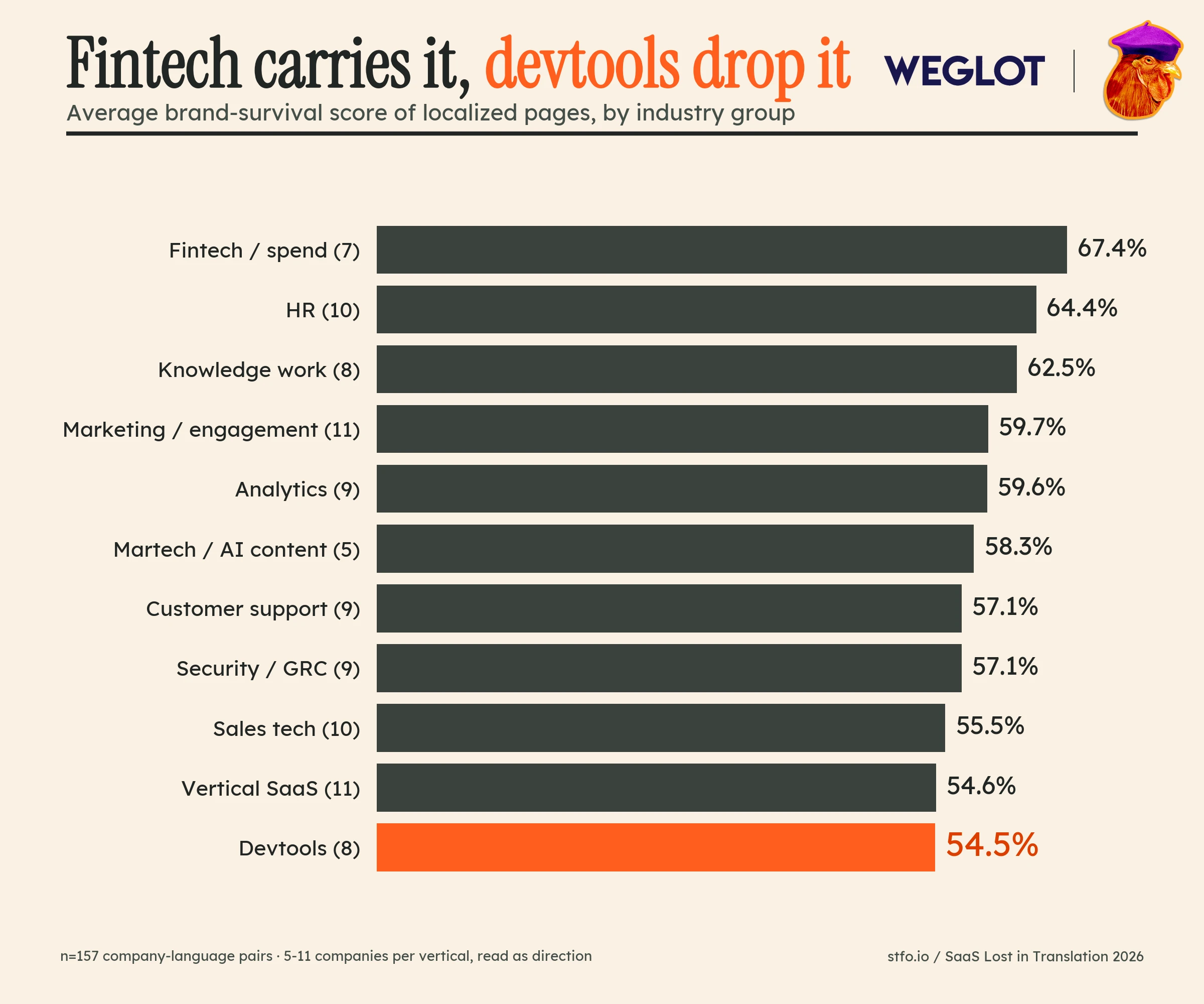 Bar chart of average brand-survival score by industry group. Fintech 67.4% at the top, devtools 54.5% at the bottom.