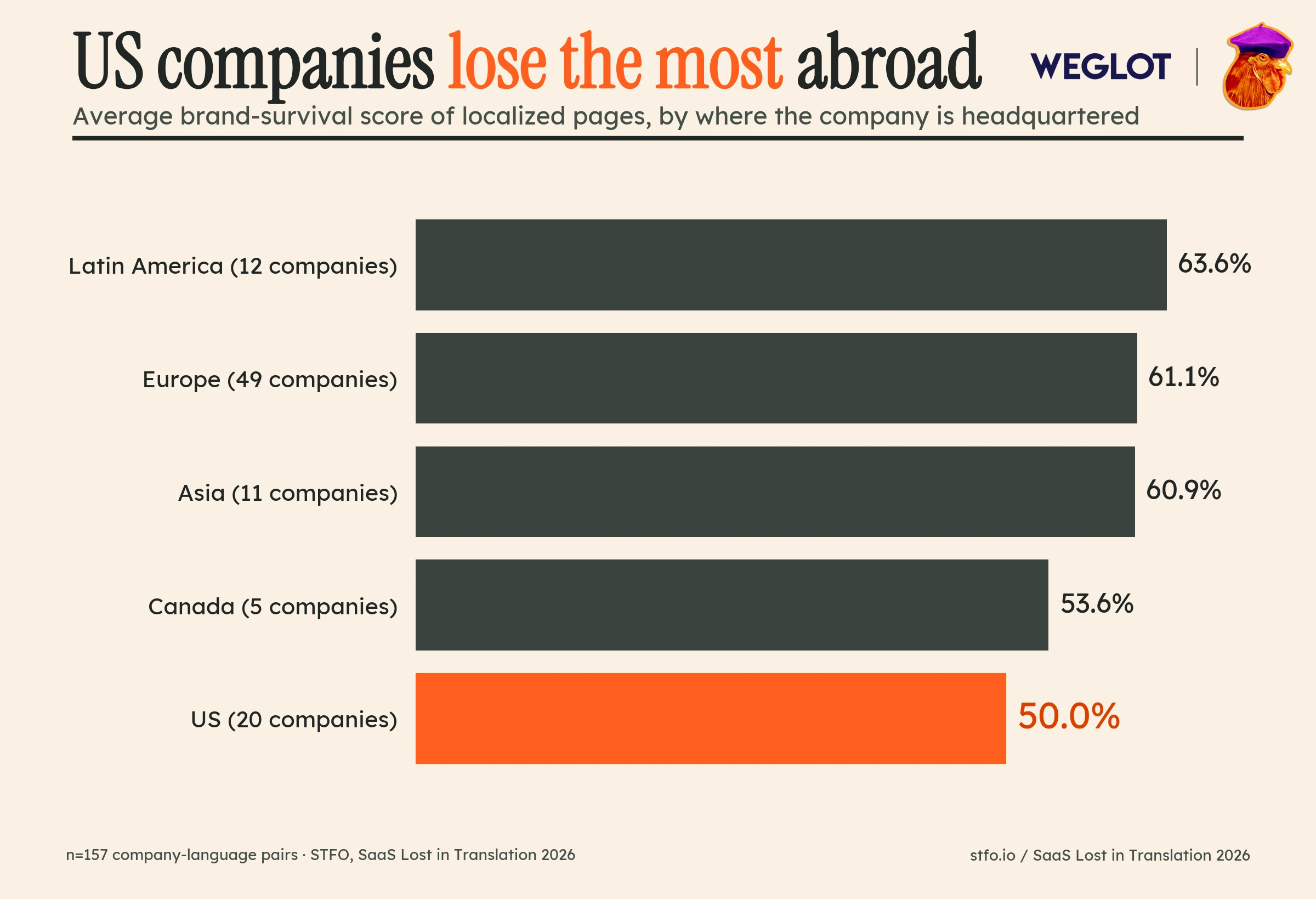 Bar chart of average brand-survival score by company headquarters. Latin America 63.6%, Europe 61.1%, Asia 60.9%, Canada 53.6%, US 50.0%.