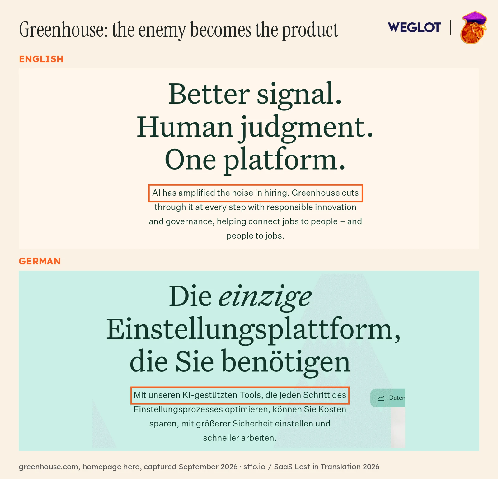 Greenhouse homepage hero in English and German. The English line about AI amplifying noise in hiring becomes a German line selling AI-powered tools.