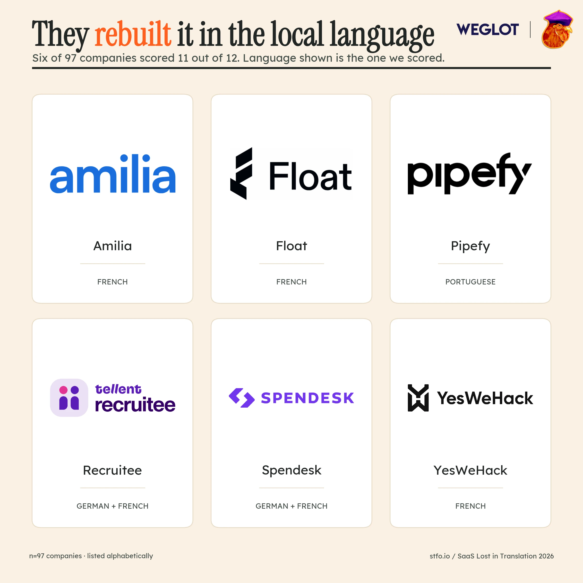 Logo grid of the six companies that scored 11 out of 12: Amilia, Float, Pipefy, Recruitee, Spendesk and YesWeHack, with the language scored for each.