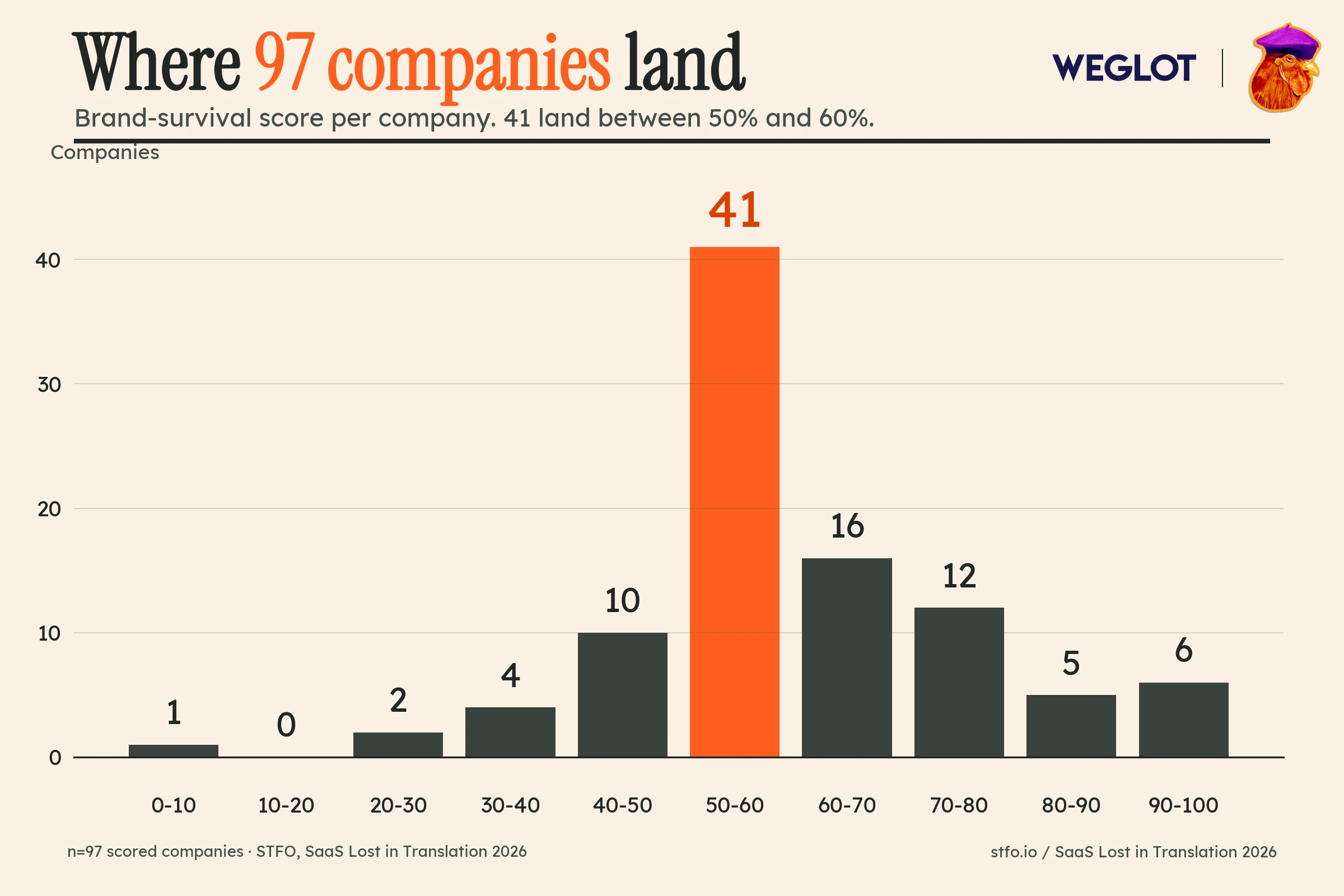 Bar chart of brand-survival scores for 97 companies. 41 companies land between 50% and 60%, far more than any other band.