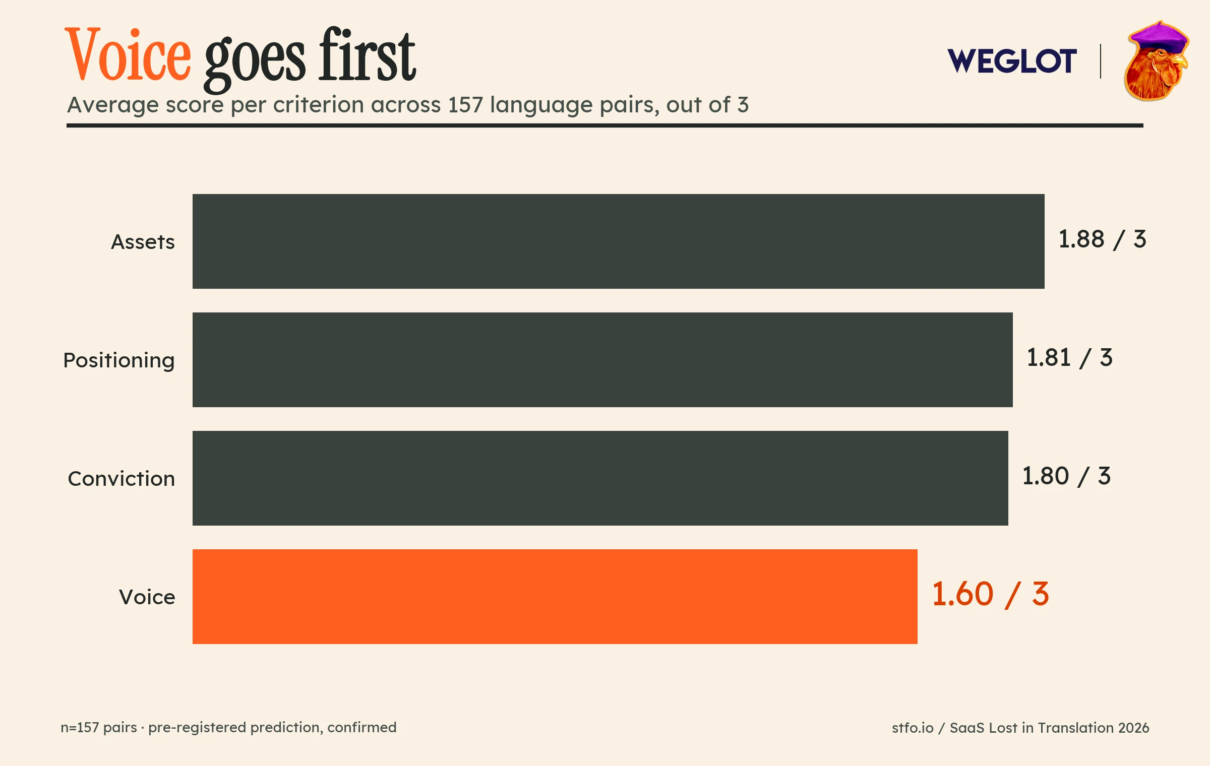 Bar chart of average scores per criterion across 157 language pairs. Assets 1.88, positioning 1.81, conviction 1.80, voice 1.60 out of 3.