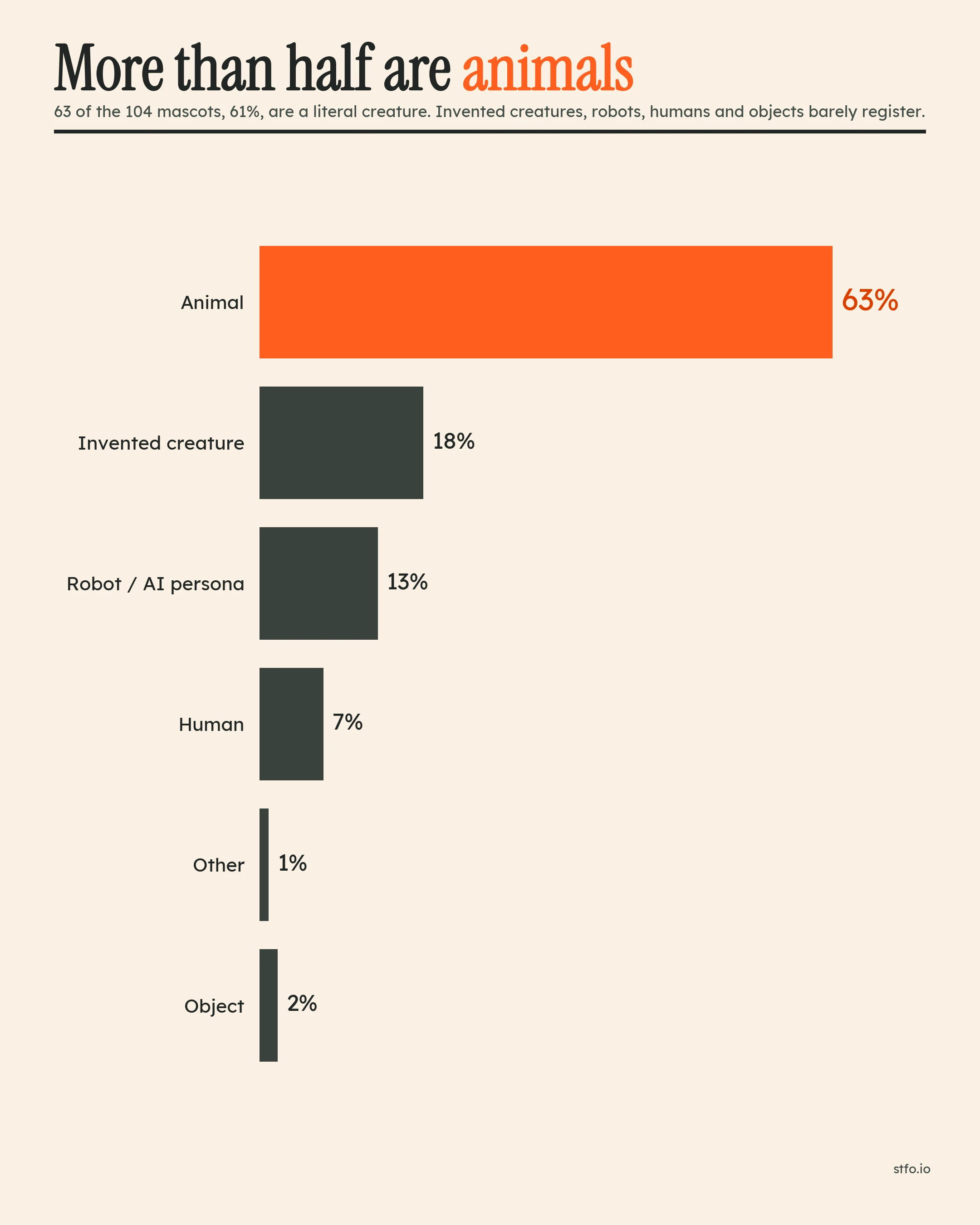 Bar chart of mascot character types: 63 animals, 18 invented creatures, 13 robot or AI personas, 7 humans, 2 objects, 1 other.