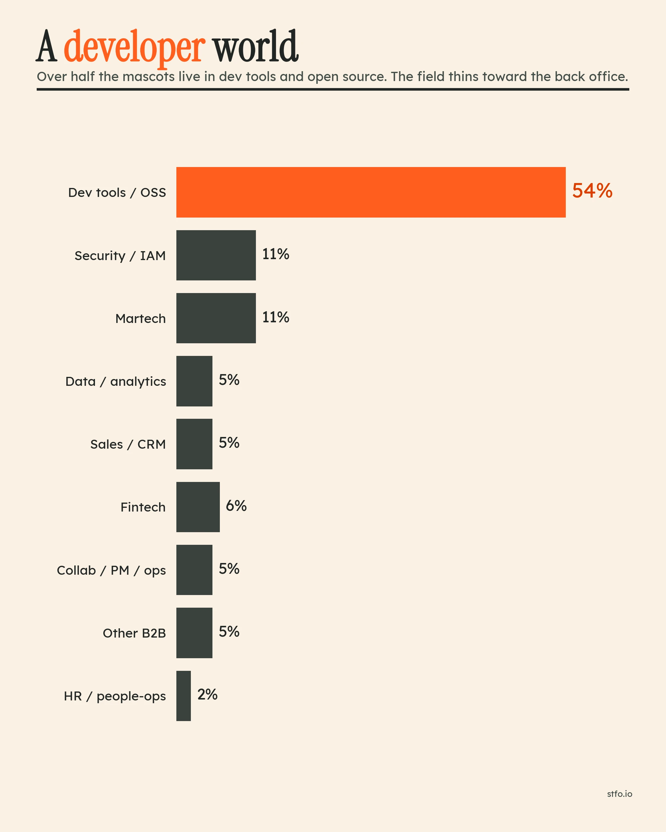 Bar chart of mascots by category: dev tools and open source lead at 54, then security at 11 and martech at 12, fintech at 6, data, sales and collab at 5, other B2B at 5, HR at 2.