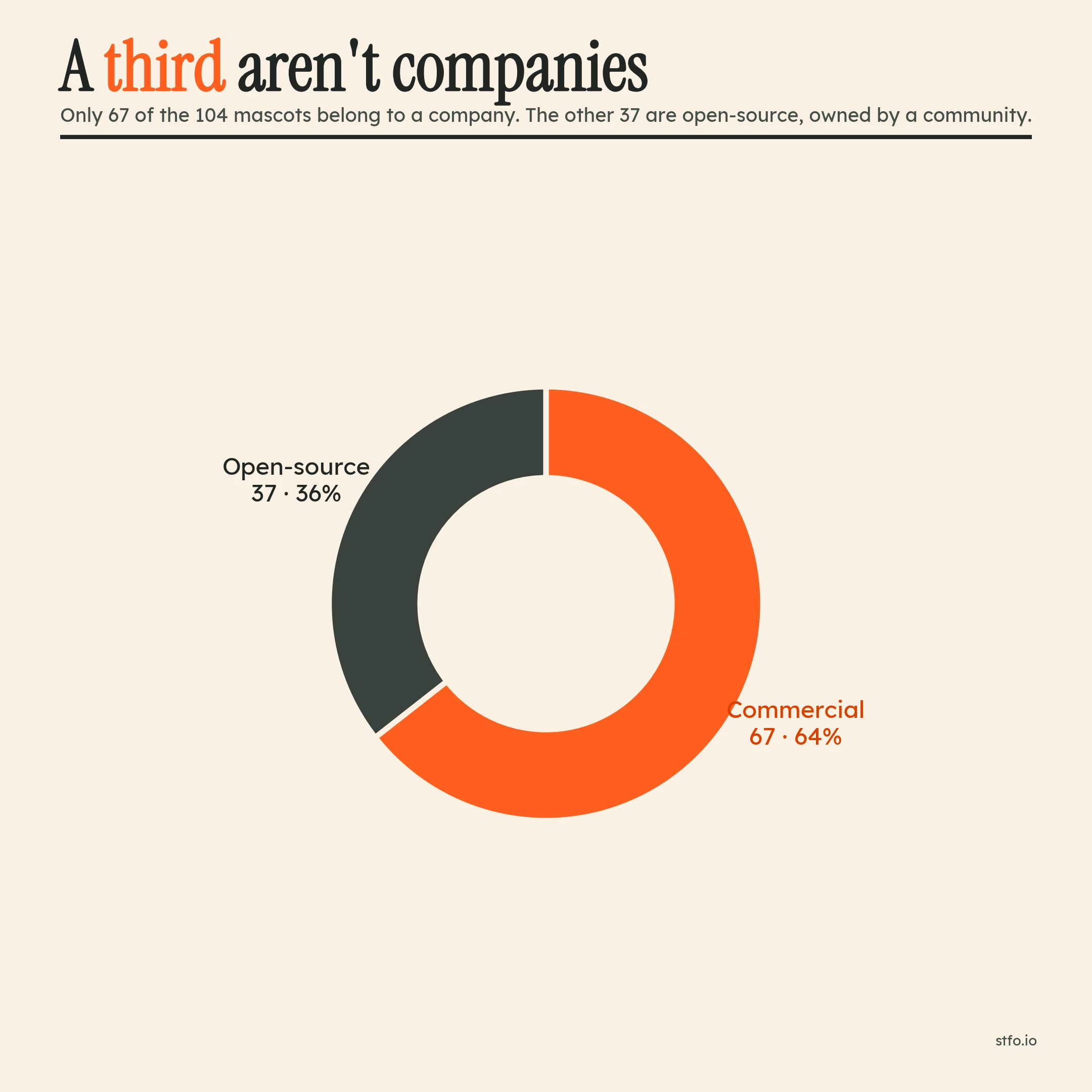 Donut chart splitting the 105 mascots into 68 commercial (65%) and 37 open-source (35%).