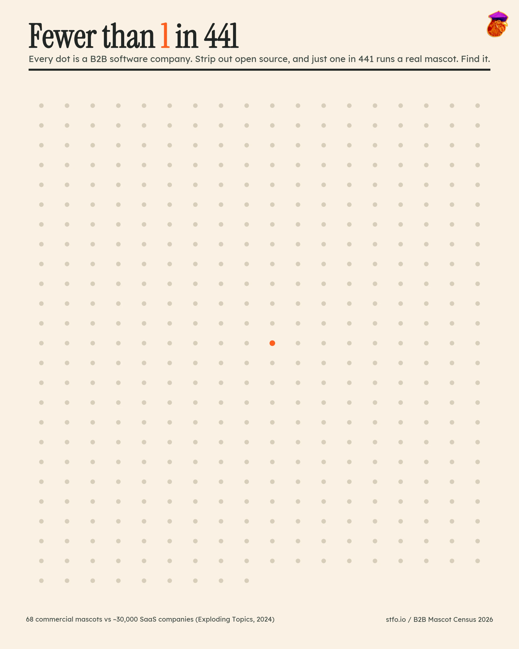 A grid of 441 dots, one of them orange, showing that fewer than 1 in 441 commercial B2B software companies runs a real mascot.