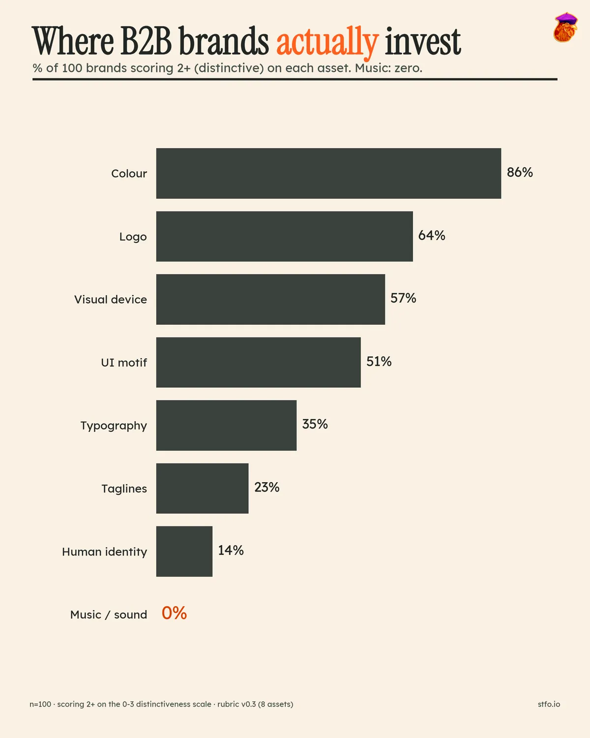 Per-asset average scores showing colour and typography high, human identity and music low, with usage running opposite to memorability potential.