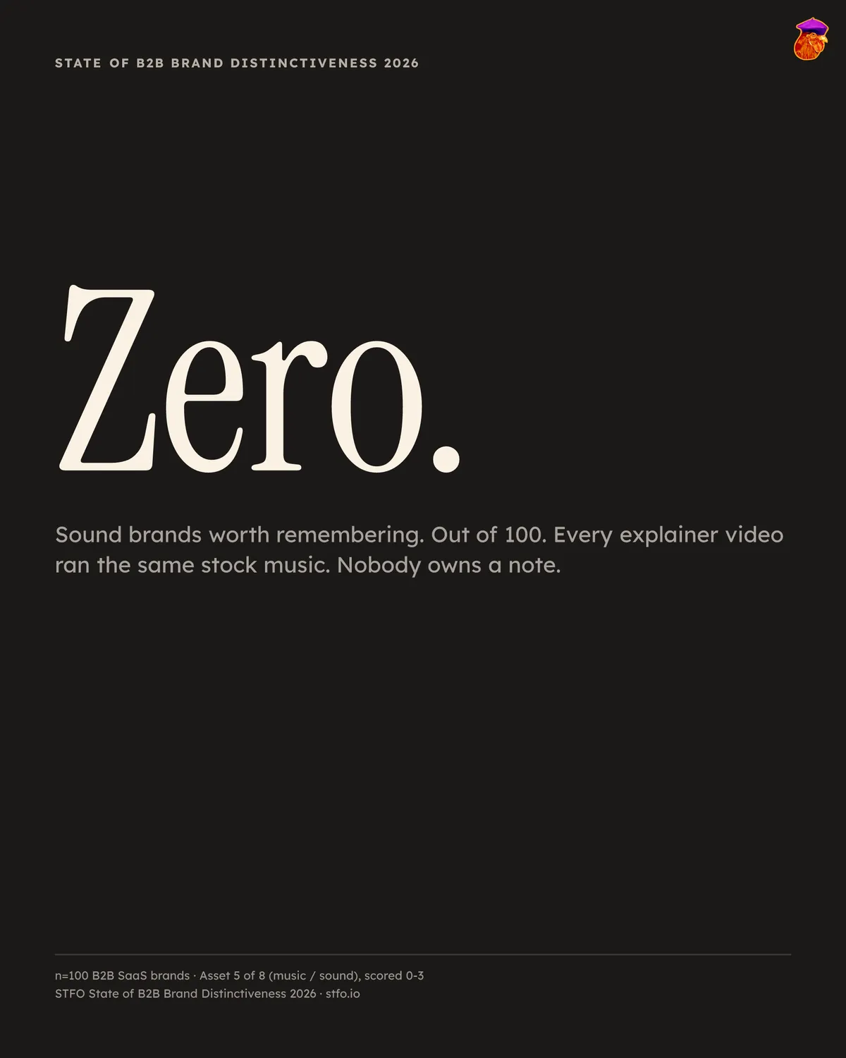 Zero sound brands worth remembering out of 100. Music averaged 0.08 across the cohort, the lowest of all 8 assets.