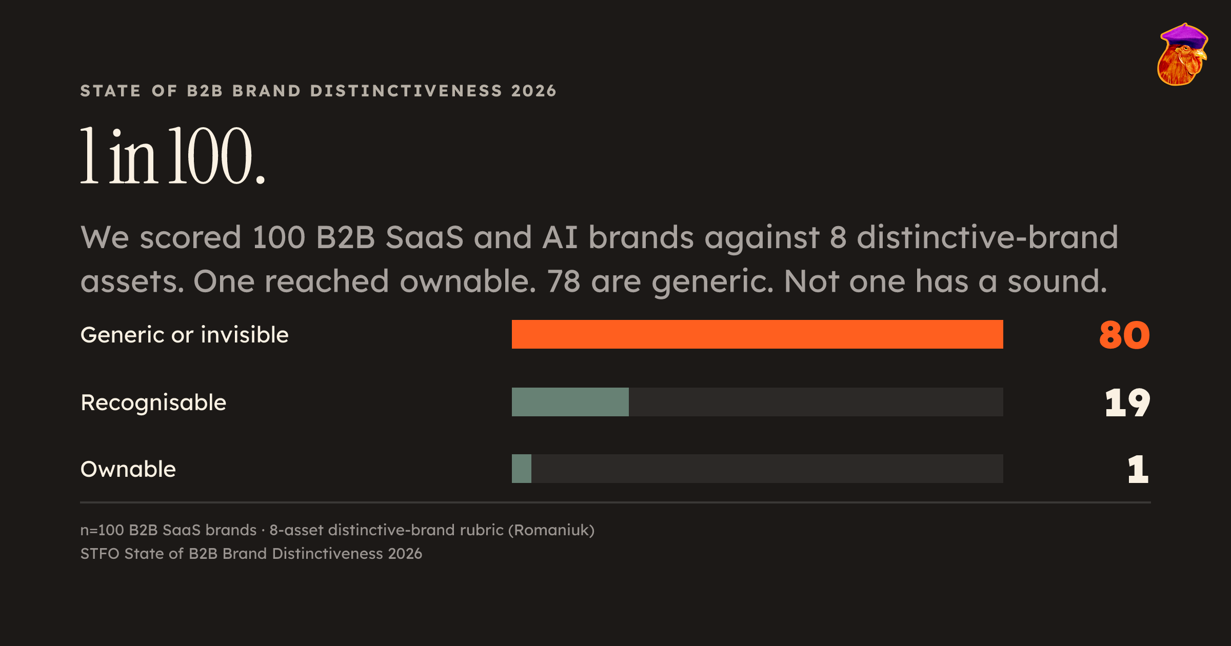 The State of B2B Brand Distinctiveness 2026