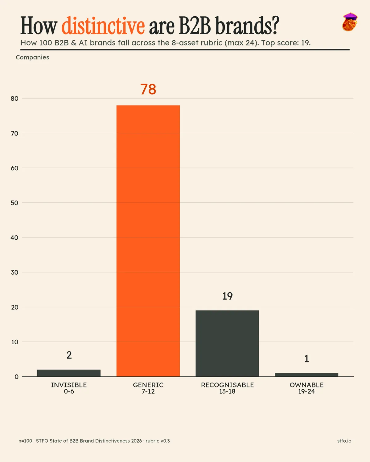 Distribution of total distinctiveness scores across 100 B2B companies, showing 2 invisible, 78 generic, 19 recognisable, and 1 ownable.