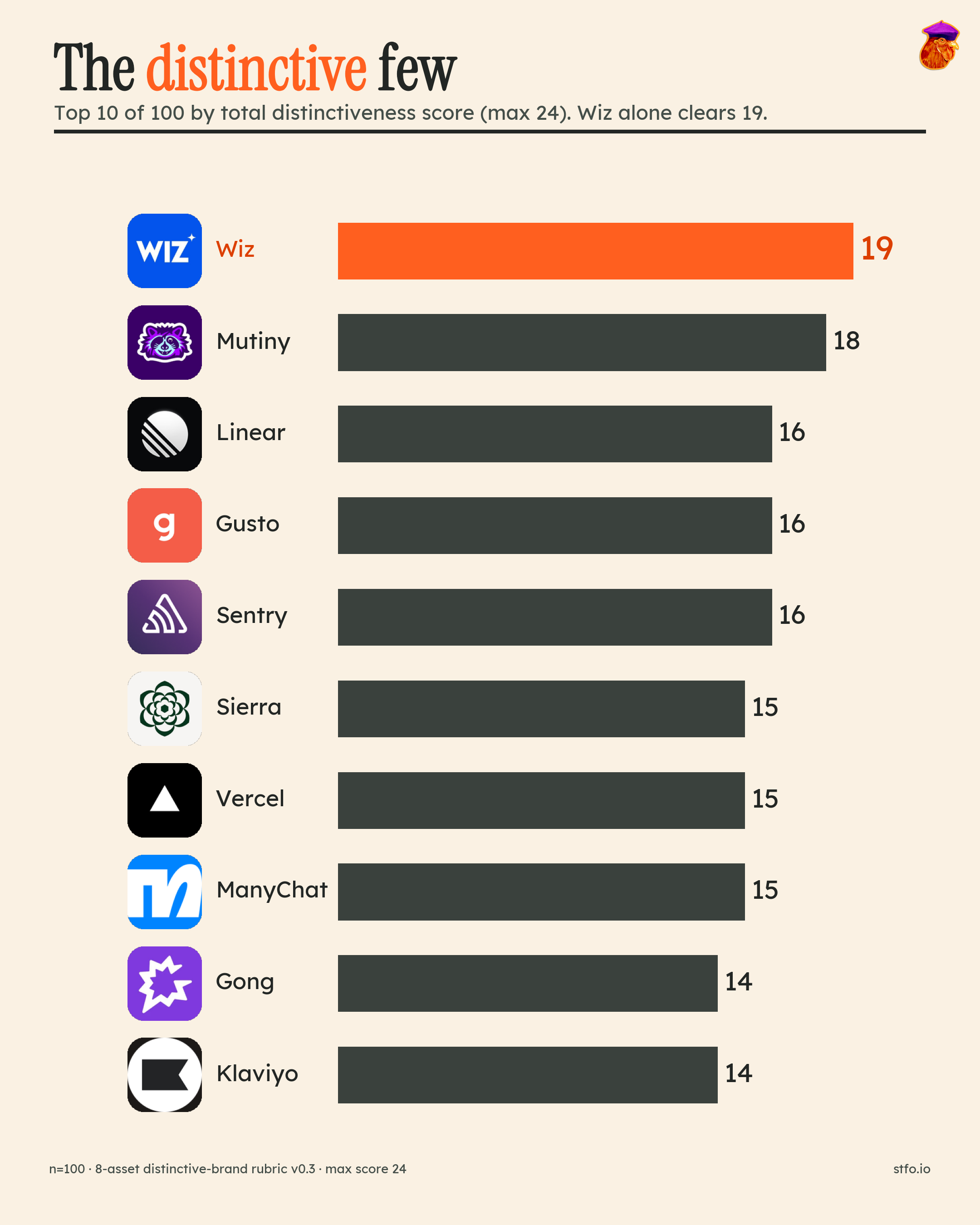 Top 10 most distinctive B2B brands in the study, led by Wiz at 19 out of 24.