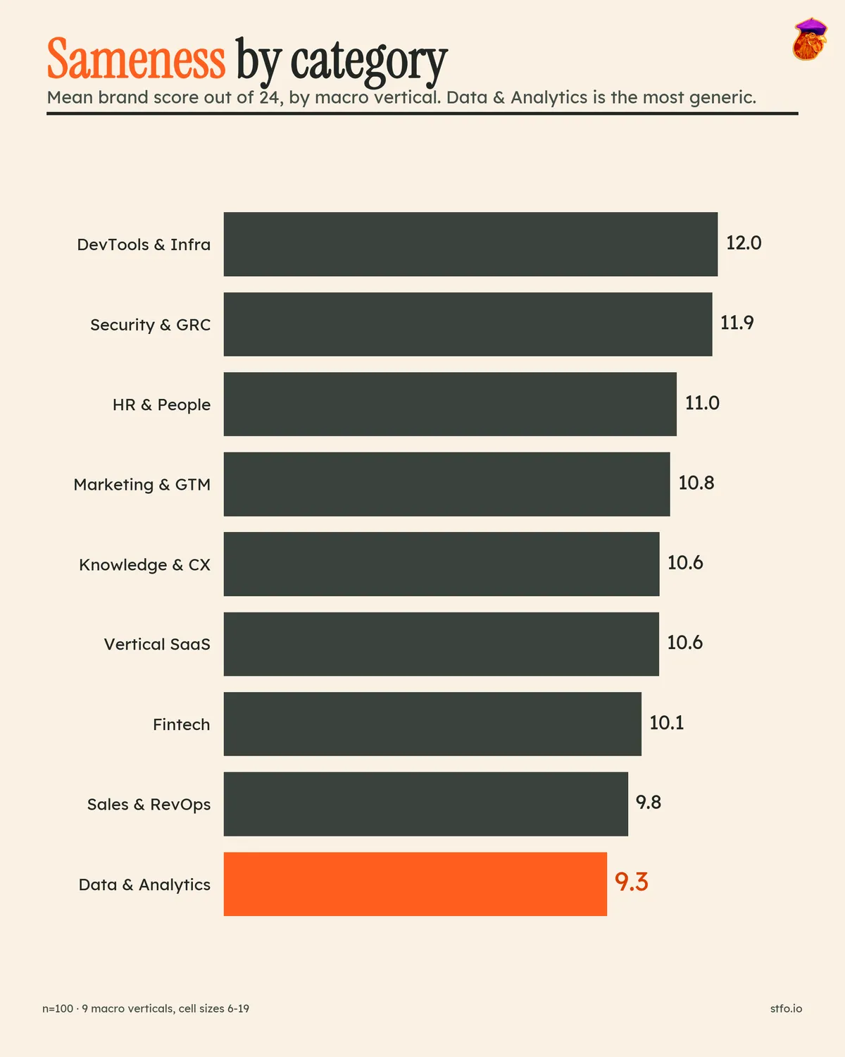 Average distinctiveness score by vertical: DevTools and Infrastructure highest at 12.0, Data and Analytics lowest at 9.31.