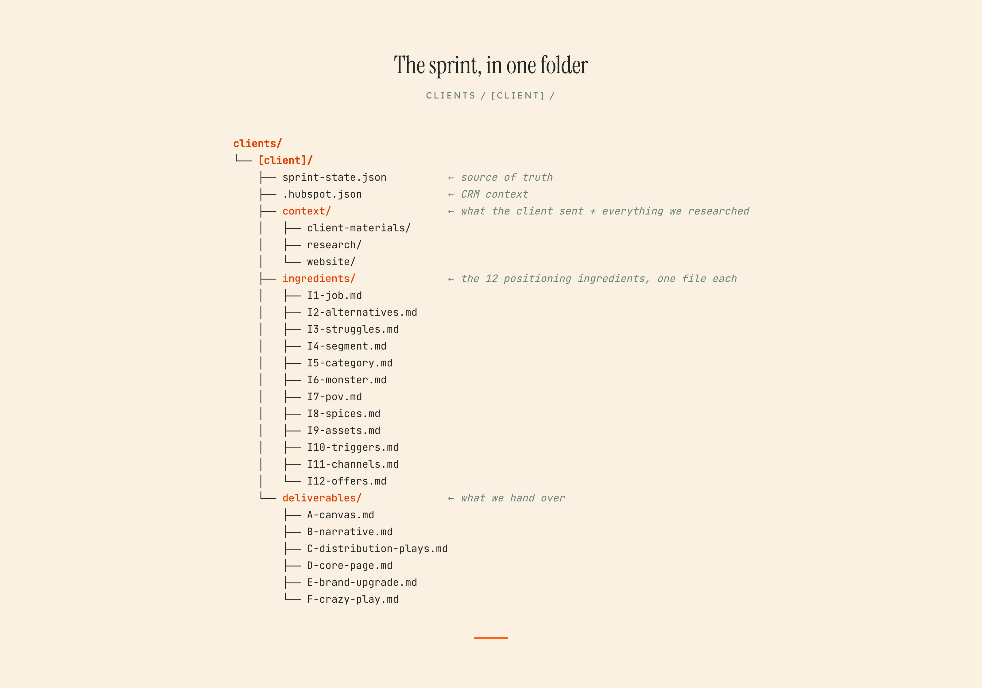 The GTM Sprint structure in one picture.
