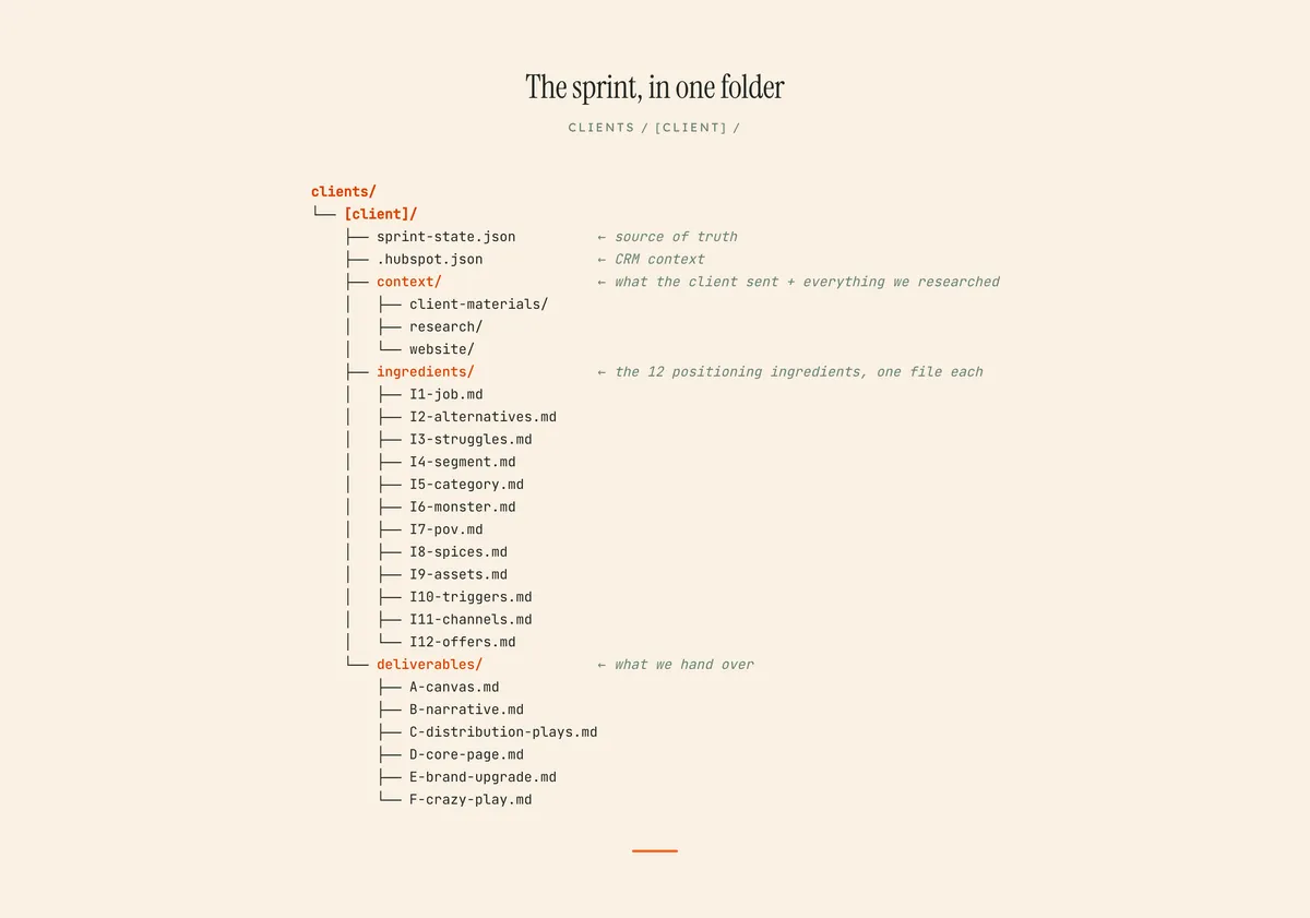 The GTM Sprint structure in one picture.