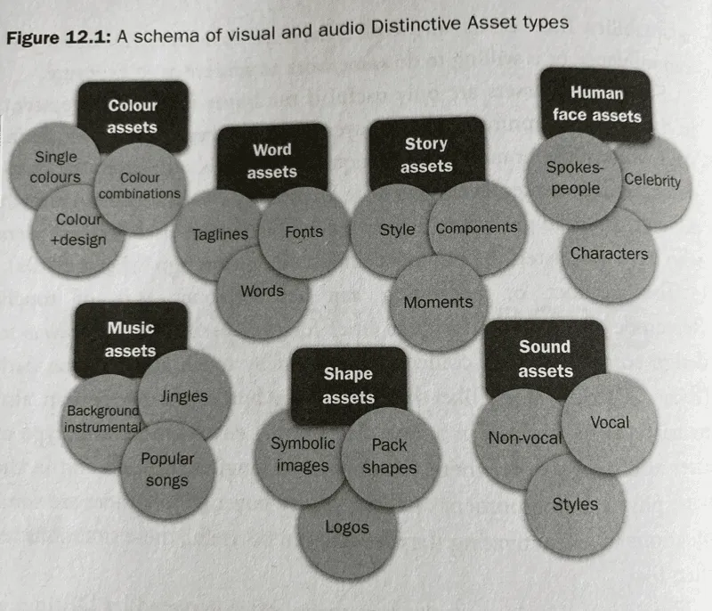 The 7 types of brand assets