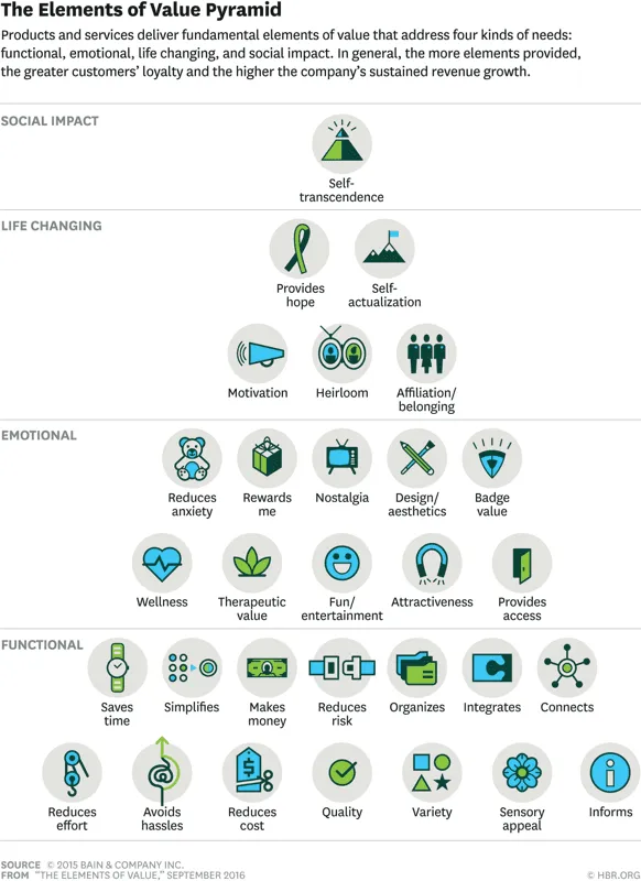 The value pyramid reveals that people buy for many different reasons